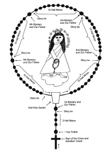 How to Pray the Rosary - Child Consecration